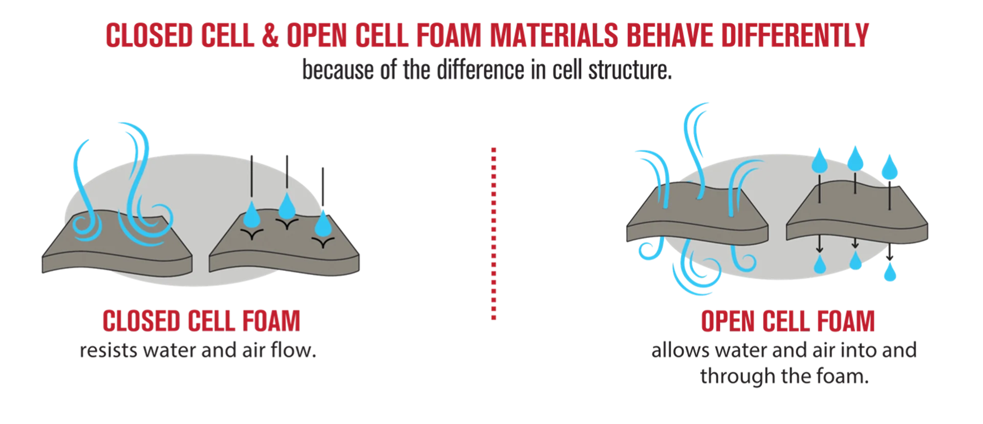 Closed Cell Object Open-Cell vs Closed-Cell Foam