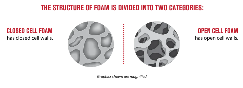 Open Cell Sdp Open-Cell vs Closed-Cell Foam