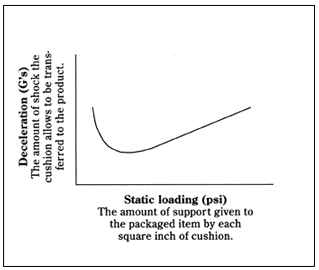 Black and white sketch showing cushion curves. Static loading and decelerations are measured.
